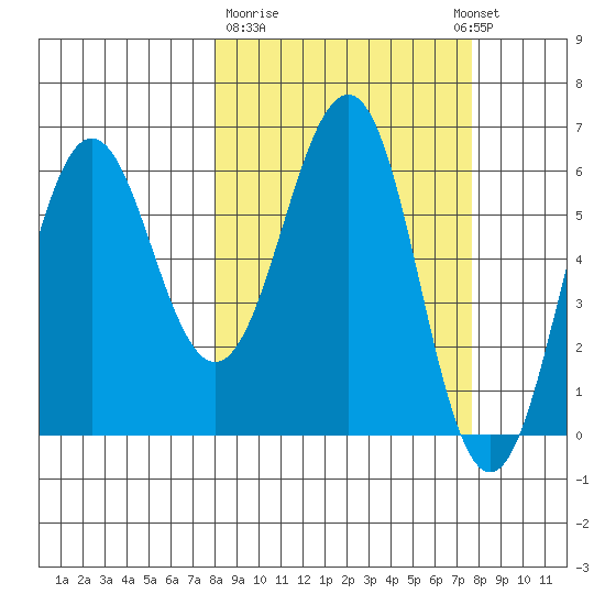 Pirate Cove tide chart for Friday, March 12, 2021