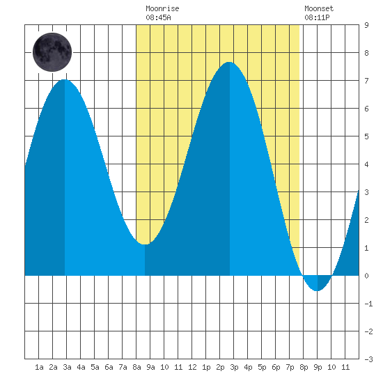 Pirate Cove tide chart for Saturday, March 13, 2021