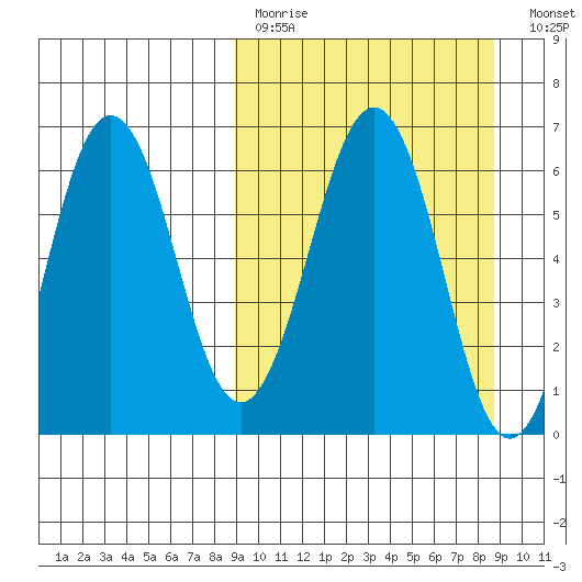Pirate Cove tide chart for Sunday, March 14, 2021