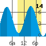Pirate Cove tide chart for Sunday, March 14, 2021