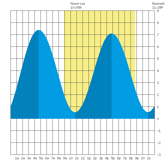 Pirate Cove tide chart for Monday, March 15, 2021