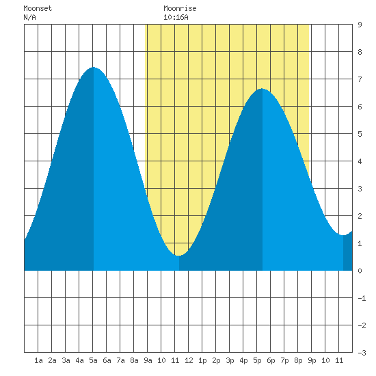 Pirate Cove tide chart for Tuesday, March 16, 2021