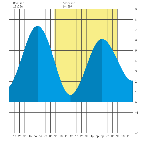 Pirate Cove tide chart for Wednesday, March 17, 2021