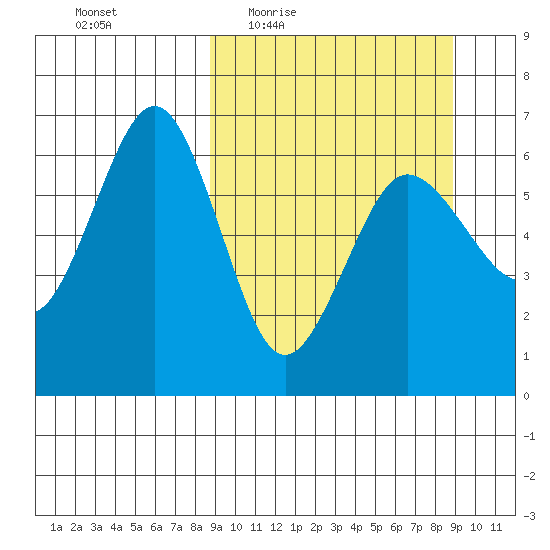 Pirate Cove tide chart for Thursday, March 18, 2021