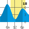 Pirate Cove tide chart for Thursday, March 18, 2021