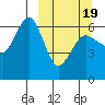 Pirate Cove tide chart for Friday, March 19, 2021