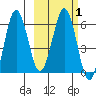 Pirate Cove tide chart for Monday, March 1, 2021