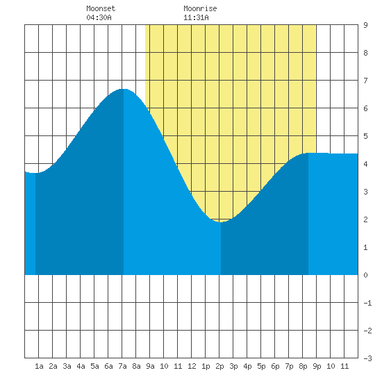 Pirate Cove tide chart for Saturday, March 20, 2021