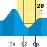 Pirate Cove tide chart for Saturday, March 20, 2021