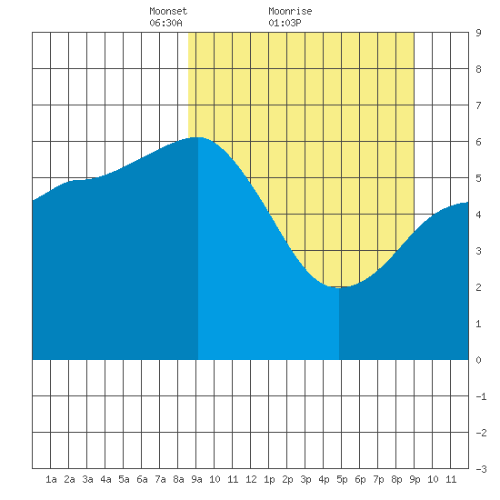 Pirate Cove tide chart for Monday, March 22, 2021