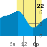Pirate Cove tide chart for Monday, March 22, 2021