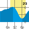 Pirate Cove tide chart for Tuesday, March 23, 2021