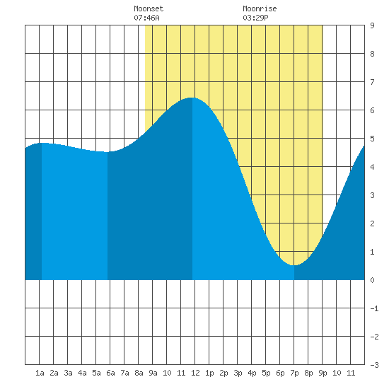Pirate Cove tide chart for Wednesday, March 24, 2021