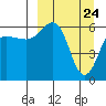 Pirate Cove tide chart for Wednesday, March 24, 2021