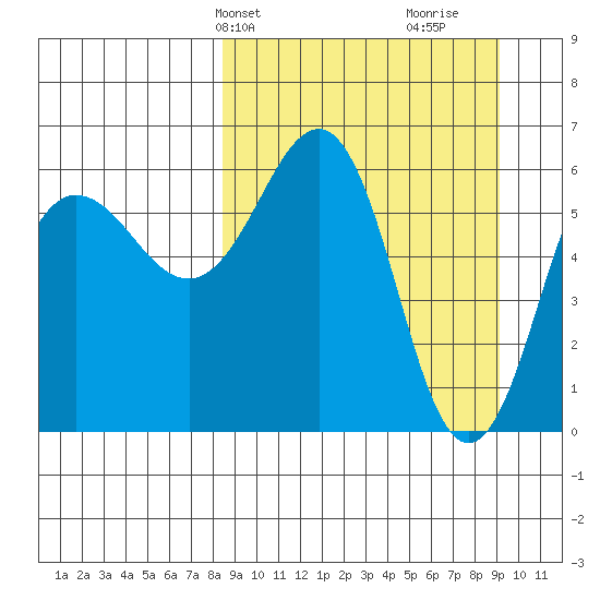Pirate Cove tide chart for Thursday, March 25, 2021