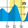 Pirate Cove tide chart for Thursday, March 25, 2021