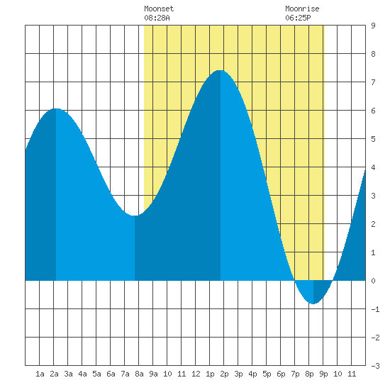 Pirate Cove tide chart for Friday, March 26, 2021