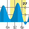 Pirate Cove tide chart for Saturday, March 27, 2021