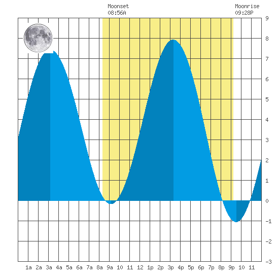 Pirate Cove tide chart for Sunday, March 28, 2021