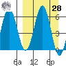 Pirate Cove tide chart for Sunday, March 28, 2021