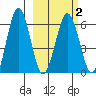 Pirate Cove tide chart for Tuesday, March 2, 2021