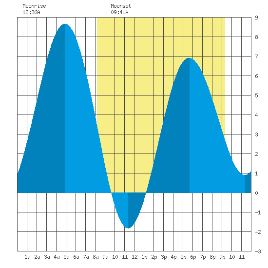 Pirate Cove tide chart for Wednesday, March 31, 2021