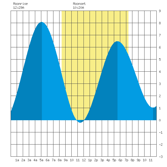 Pirate Cove tide chart for Wednesday, March 3, 2021
