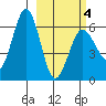 Pirate Cove tide chart for Thursday, March 4, 2021