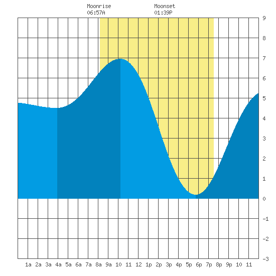 Pirate Cove tide chart for Monday, March 8, 2021
