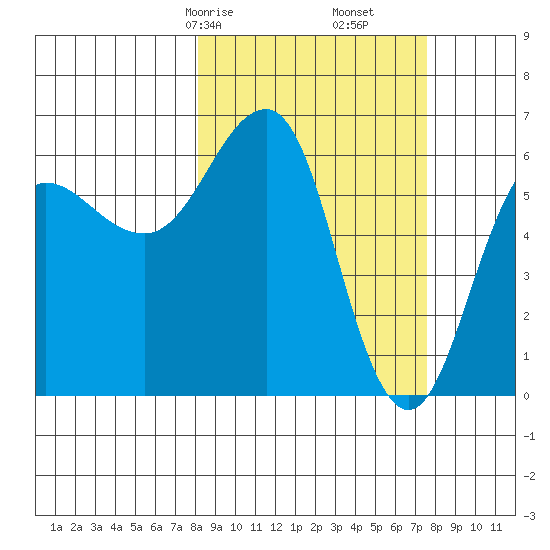 Pirate Cove tide chart for Tuesday, March 9, 2021