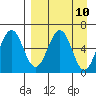 Pirate Cove tide chart for Saturday, April 10, 2021