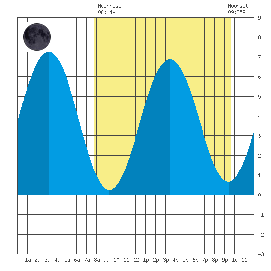 Pirate Cove tide chart for Sunday, April 11, 2021