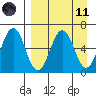 Pirate Cove tide chart for Sunday, April 11, 2021