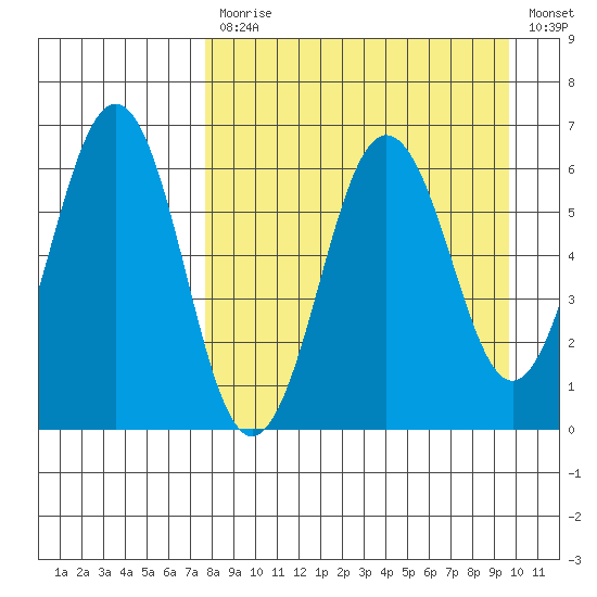 Pirate Cove tide chart for Monday, April 12, 2021