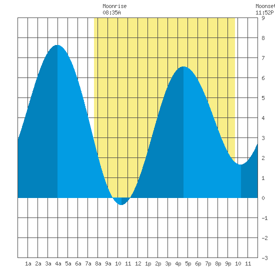 Pirate Cove tide chart for Tuesday, April 13, 2021