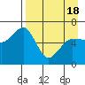 Pirate Cove tide chart for Sunday, April 18, 2021