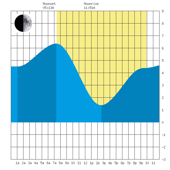 Pirate Cove tide chart for Monday, April 19, 2021