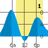Pirate Cove tide chart for Thursday, April 1, 2021