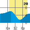 Pirate Cove tide chart for Tuesday, April 20, 2021
