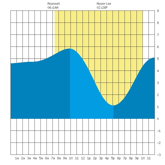Pirate Cove tide chart for Wednesday, April 21, 2021