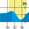 Pirate Cove tide chart for Wednesday, April 21, 2021