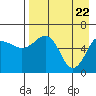 Pirate Cove tide chart for Thursday, April 22, 2021