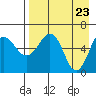 Pirate Cove tide chart for Friday, April 23, 2021