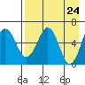 Pirate Cove tide chart for Saturday, April 24, 2021