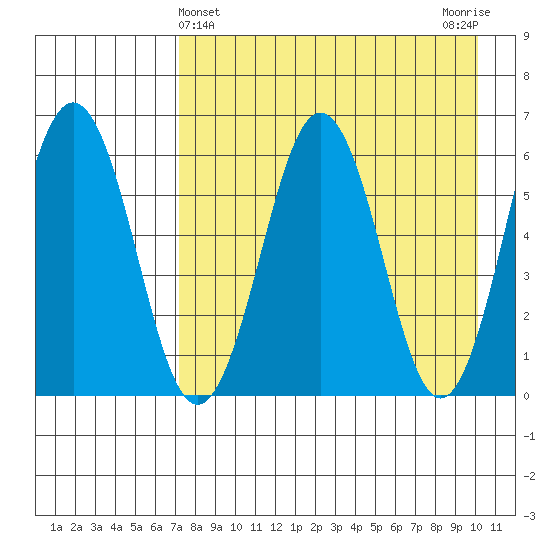 Pirate Cove tide chart for Sunday, April 25, 2021