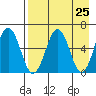 Pirate Cove tide chart for Sunday, April 25, 2021