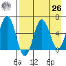 Pirate Cove tide chart for Monday, April 26, 2021