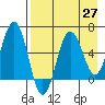 Pirate Cove tide chart for Tuesday, April 27, 2021
