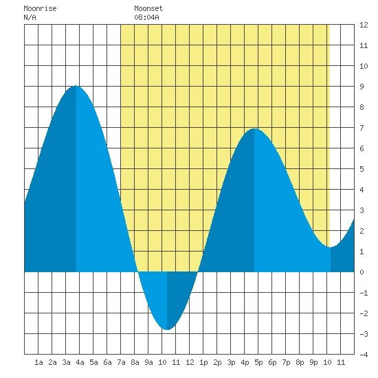 Pirate Cove tide chart for Wednesday, April 28, 2021