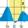 Pirate Cove tide chart for Friday, April 2, 2021